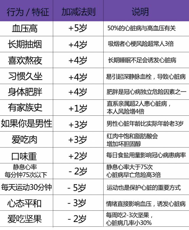 【健康学堂】你的心脏老了吗?这份养心秘籍收好了!-2.jpg