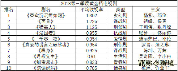 第三季度电视剧：演技派完胜流量演员 网剧反哺卫视反响平平-2.png